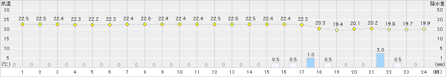 神津島(>2021年05月21日)のアメダスグラフ