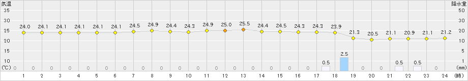 三宅島(>2021年05月21日)のアメダスグラフ