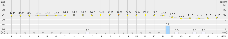 三宅坪田(>2021年05月21日)のアメダスグラフ