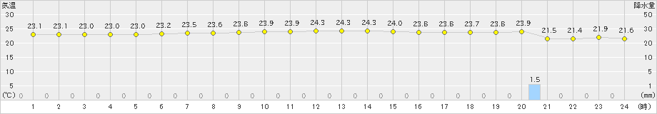 八重見ヶ原(>2021年05月21日)のアメダスグラフ