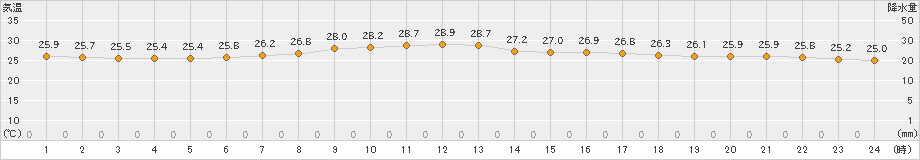 父島(>2021年05月21日)のアメダスグラフ