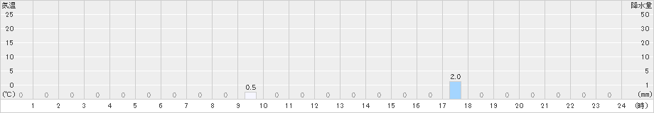 東庄(>2021年05月21日)のアメダスグラフ