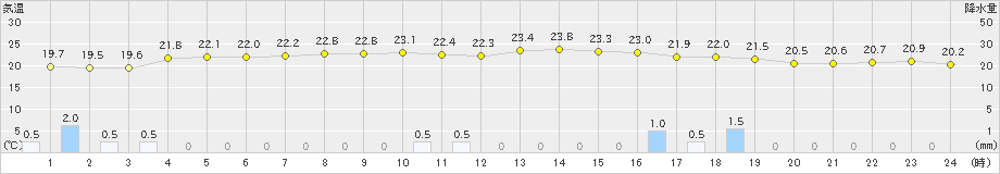 船橋(>2021年05月21日)のアメダスグラフ