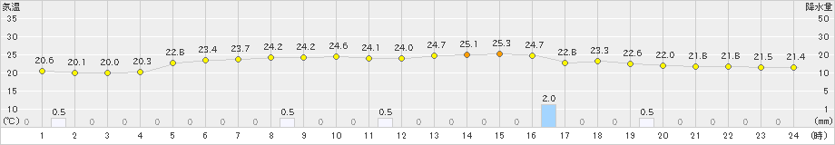 佐倉(>2021年05月21日)のアメダスグラフ