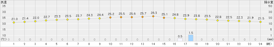 横芝光(>2021年05月21日)のアメダスグラフ