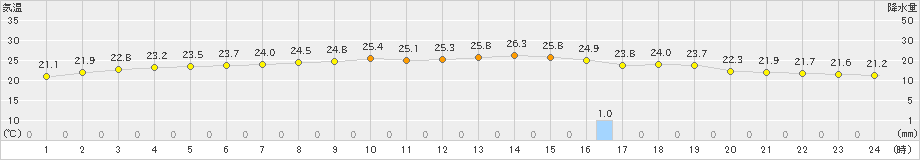茂原(>2021年05月21日)のアメダスグラフ