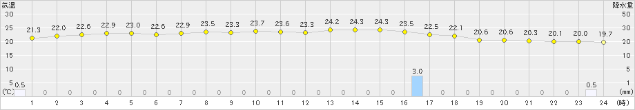 木更津(>2021年05月21日)のアメダスグラフ