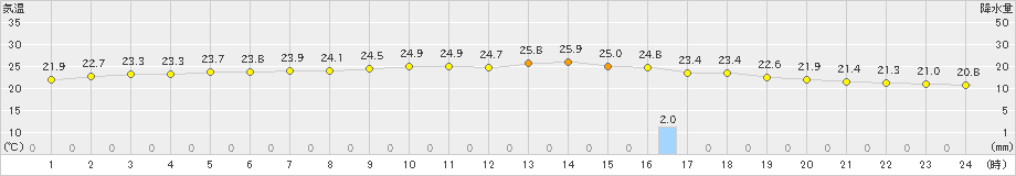 牛久(>2021年05月21日)のアメダスグラフ