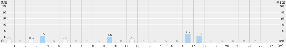 大多喜(>2021年05月21日)のアメダスグラフ