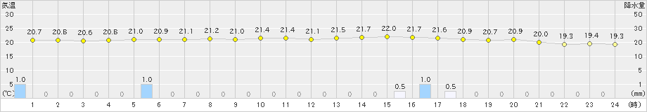 勝浦(>2021年05月21日)のアメダスグラフ