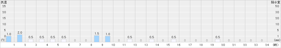相模湖(>2021年05月21日)のアメダスグラフ