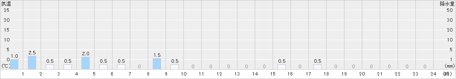 相模原中央(>2021年05月21日)のアメダスグラフ