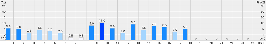丹沢湖(>2021年05月21日)のアメダスグラフ