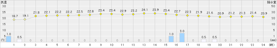 横浜(>2021年05月21日)のアメダスグラフ