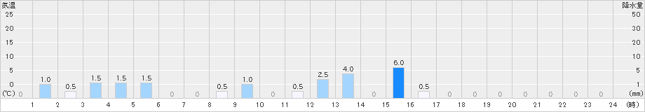 平塚(>2021年05月21日)のアメダスグラフ
