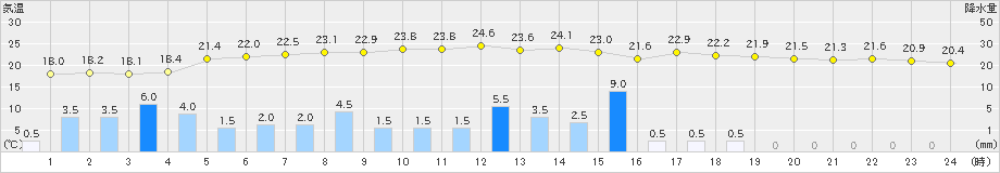 小田原(>2021年05月21日)のアメダスグラフ