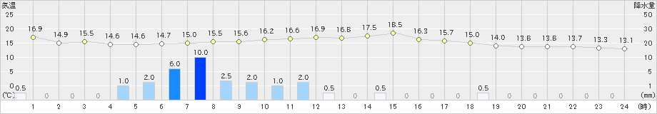 野沢温泉(>2021年05月21日)のアメダスグラフ
