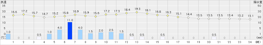 信濃町(>2021年05月21日)のアメダスグラフ