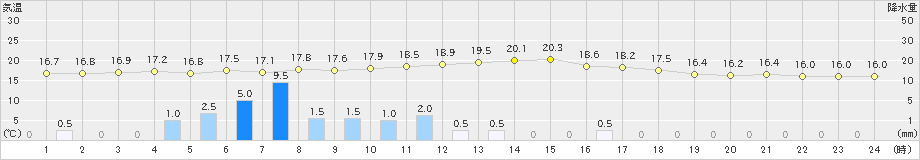 飯山(>2021年05月21日)のアメダスグラフ