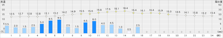 白馬(>2021年05月21日)のアメダスグラフ