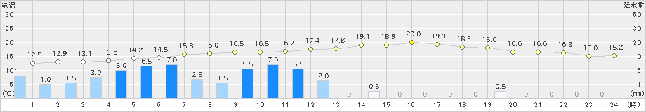 大町(>2021年05月21日)のアメダスグラフ