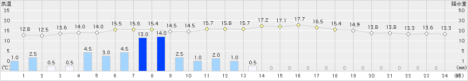 菅平(>2021年05月21日)のアメダスグラフ