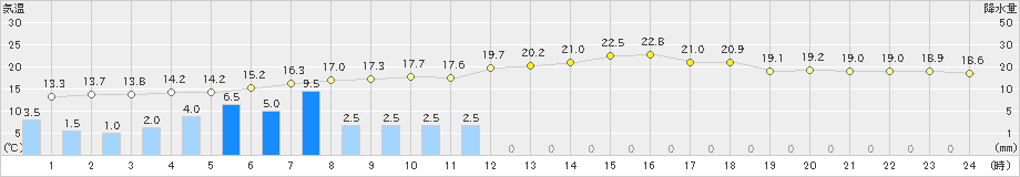 穂高(>2021年05月21日)のアメダスグラフ