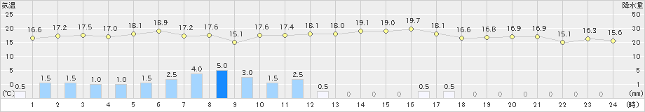 東御(>2021年05月21日)のアメダスグラフ