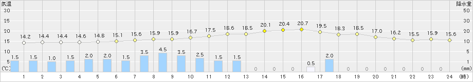 立科(>2021年05月21日)のアメダスグラフ