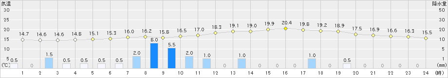 佐久(>2021年05月21日)のアメダスグラフ