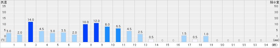 白樺湖(>2021年05月21日)のアメダスグラフ