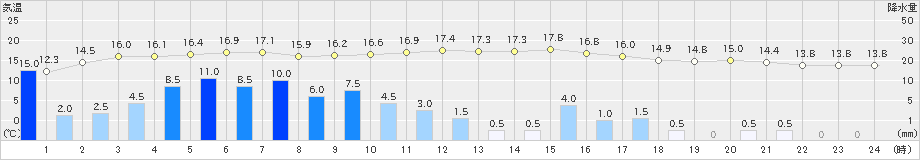 奈川(>2021年05月21日)のアメダスグラフ
