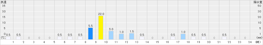 北相木(>2021年05月21日)のアメダスグラフ
