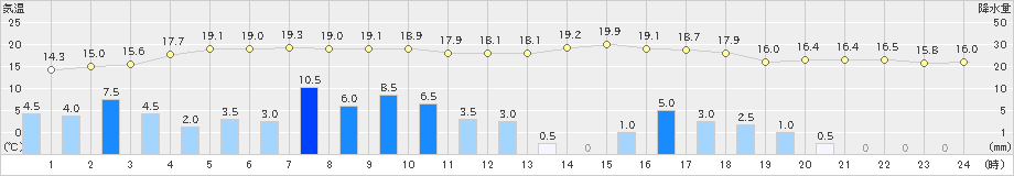 辰野(>2021年05月21日)のアメダスグラフ
