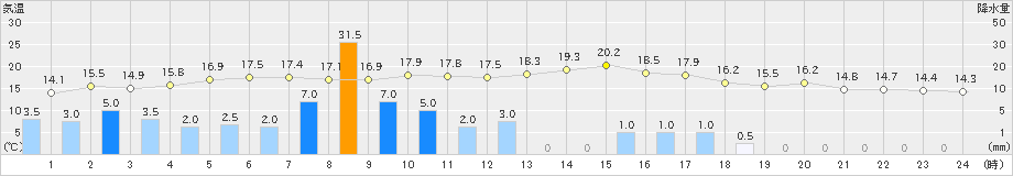 原村(>2021年05月21日)のアメダスグラフ