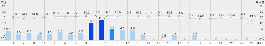 野辺山(>2021年05月21日)のアメダスグラフ