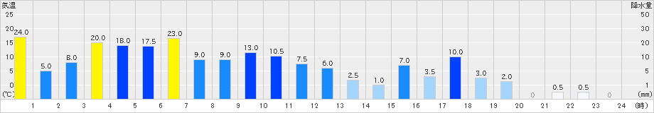 御嶽山(>2021年05月21日)のアメダスグラフ