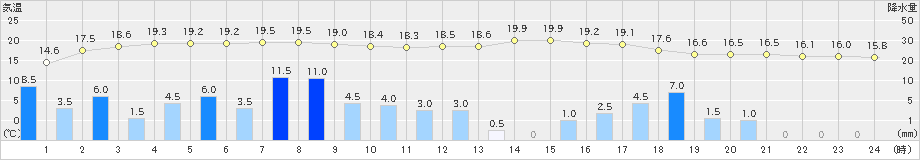 伊那(>2021年05月21日)のアメダスグラフ