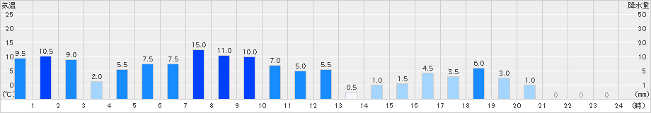 宮田高原(>2021年05月21日)のアメダスグラフ