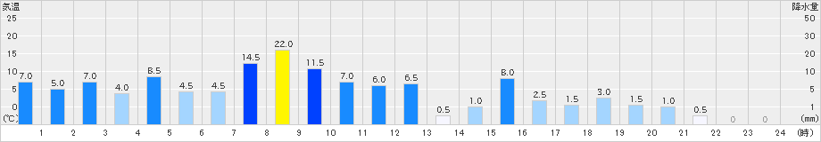 杉島(>2021年05月21日)のアメダスグラフ