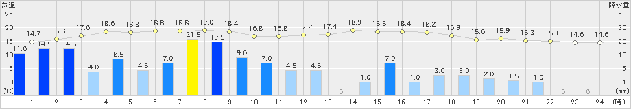 飯島(>2021年05月21日)のアメダスグラフ