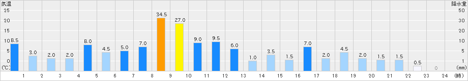 大鹿(>2021年05月21日)のアメダスグラフ