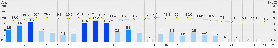 飯田(>2021年05月21日)のアメダスグラフ