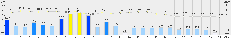 浪合(>2021年05月21日)のアメダスグラフ