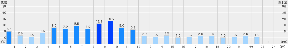 阿南(>2021年05月21日)のアメダスグラフ