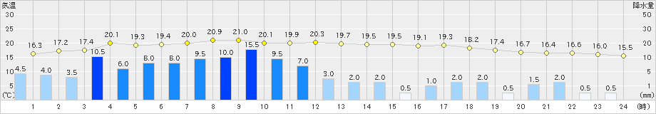南信濃(>2021年05月21日)のアメダスグラフ