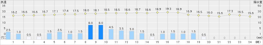 大泉(>2021年05月21日)のアメダスグラフ
