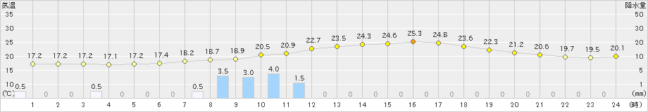 甲府(>2021年05月21日)のアメダスグラフ