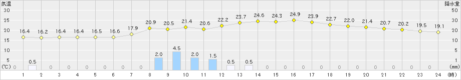 勝沼(>2021年05月21日)のアメダスグラフ