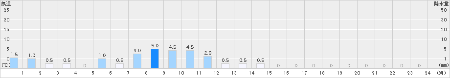 富士川(>2021年05月21日)のアメダスグラフ